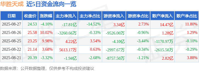 股票行情快报：华胜天成（600410）8月27日主力资金净卖出17.81亿元
