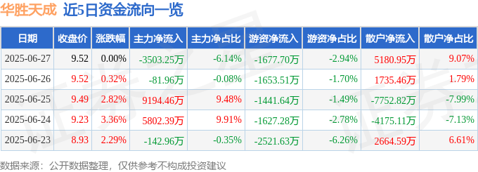 股票行情快报：华胜天成（600410）6月27日主力资金净卖出3503.25万元