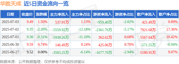 股票行情快报：华胜天成（600410）7月3日主力资金净买入537.91万元