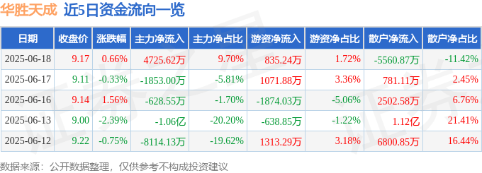 股票行情快报：华胜天成（600410）6月18日主力资金净买入4725.62万元