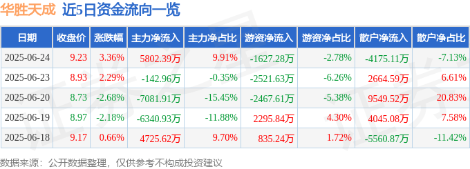 股票行情快报：华胜天成（600410）6月24日主力资金净买入5802.39万元