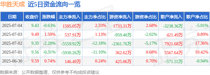 股票行情快报：华胜天成（600410）7月4日主力资金净买入1505.05万元