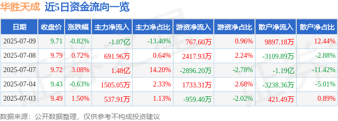 股票行情快报：华胜天成（600410）7月9日主力资金净卖出1.07亿元