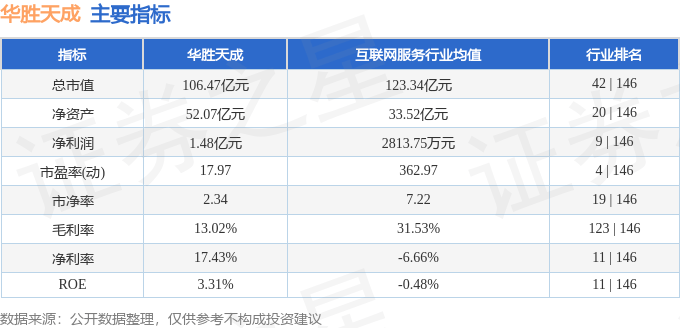 股票行情快报：华胜天成（600410）7月9日主力资金净卖出1.07亿元