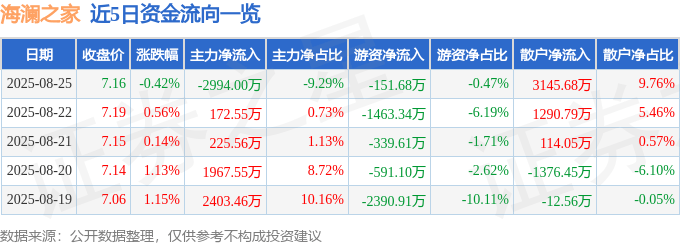 股票行情快报：海澜之家（600398）8月25日主力资金净卖出2994.00万元