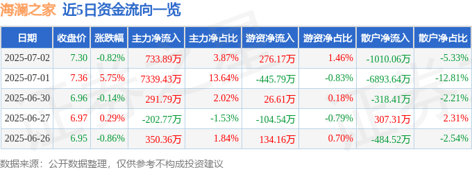 股票行情快报：海澜之家（600398）7月2日主力资金净买入733.89万元