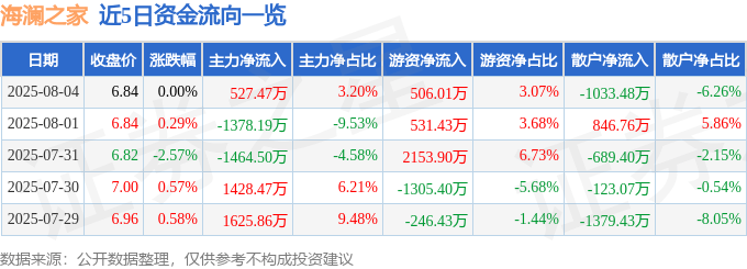 股票行情快报：海澜之家（600398）8月4日主力资金净买入527.47万元