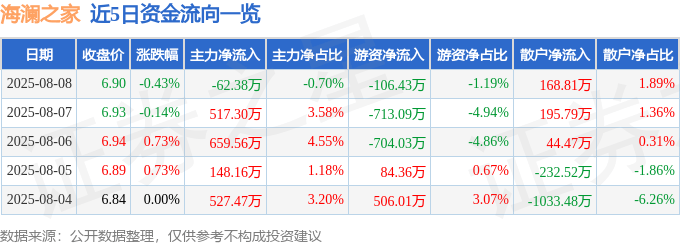 股票行情快报：海澜之家（600398）8月8日主力资金净卖出62.38万元