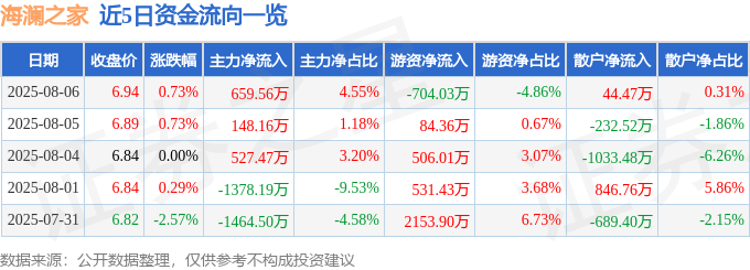 股票行情快报：海澜之家（600398）8月6日主力资金净买入659.56万元