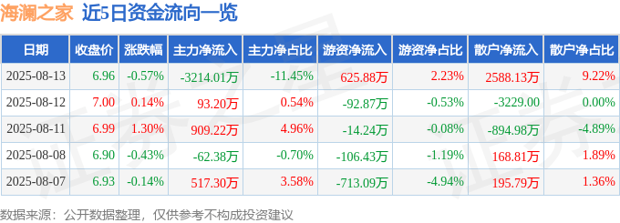 股票行情快报：海澜之家（600398）8月13日主力资金净卖出3214.01万元