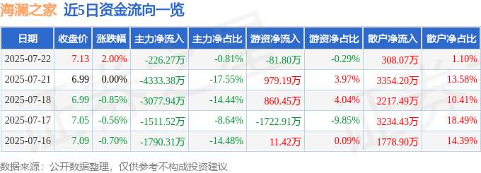 股票行情快报：海澜之家（600398）7月22日主力资金净卖出226.27万元