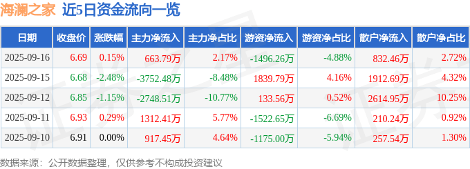 股票行情快报：海澜之家（600398）9月16日主力资金净买入663.79万元
