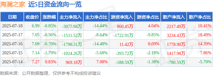 股票行情快报：海澜之家（600398）7月18日主力资金净卖出3077.94万元