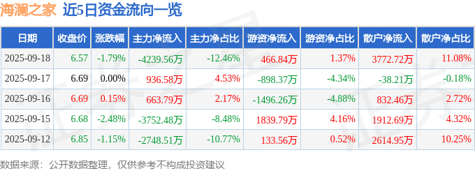 股票行情快报：海澜之家（600398）9月18日主力资金净卖出4239.56万元
