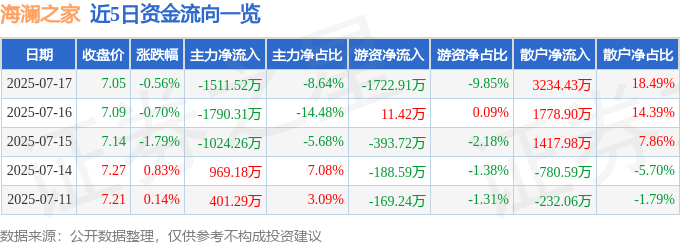 股票行情快报：海澜之家（600398）7月17日主力资金净卖出1511.52万元