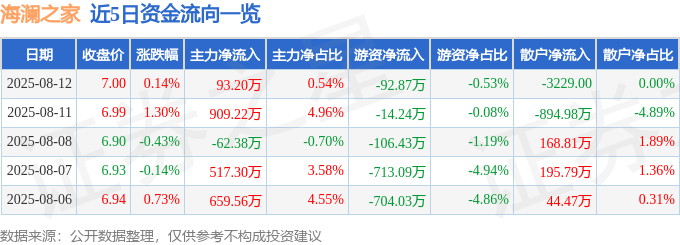 股票行情快报：海澜之家（600398）8月12日主力资金净买入93.20万元