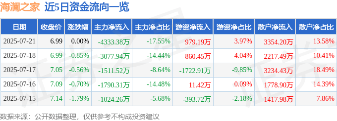 股票行情快报：海澜之家（600398）7月21日主力资金净卖出4333.38万元