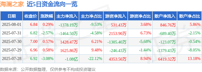 股票行情快报：海澜之家（600398）8月1日主力资金净卖出1378.19万元