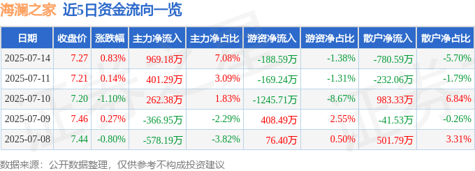 股票行情快报：海澜之家（600398）7月14日主力资金净买入969.18万元