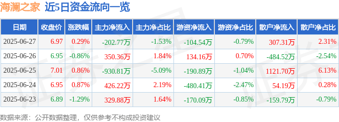 股票行情快报：海澜之家（600398）6月27日主力资金净卖出202.77万元