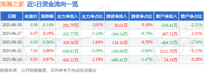 股票行情快报：海澜之家（600398）6月30日主力资金净买入291.79万元