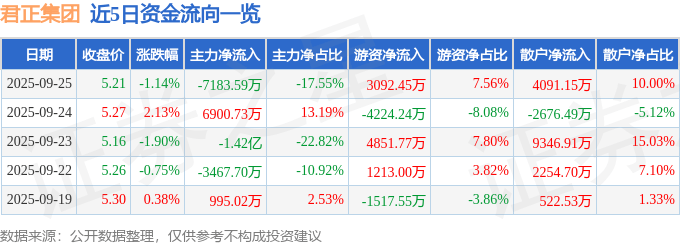 股票行情快报：君正集团（601216）9月25日主力资金净卖出7183.59万元