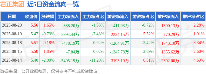 股票行情快报：君正集团（601216）8月20日主力资金净卖出888.20万元