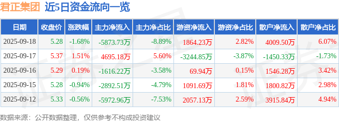 股票行情快报：君正集团（601216）9月18日主力资金净卖出5873.73万元