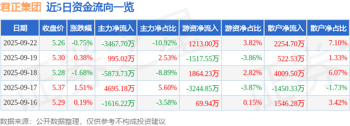 股票行情快报：君正集团（601216）9月22日主力资金净卖出3467.70万元