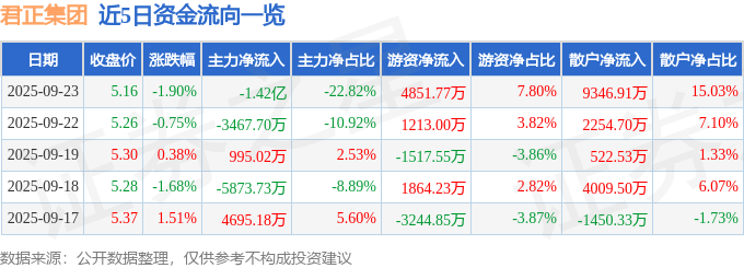 股票行情快报：君正集团（601216）9月23日主力资金净卖出1.42亿元