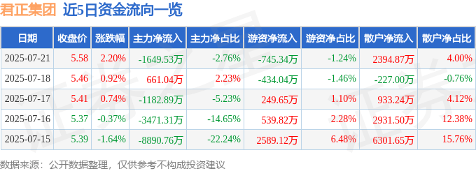 股票行情快报：君正集团（601216）7月21日主力资金净卖出1649.53万元