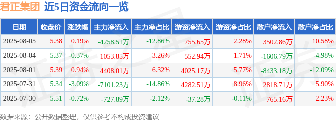 股票行情快报：君正集团（601216）8月5日主力资金净卖出4258.51万元