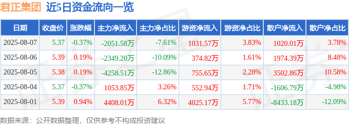 股票行情快报：君正集团（601216）8月7日主力资金净卖出2051.58万元