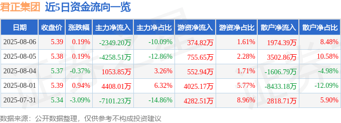 股票行情快报：君正集团（601216）8月6日主力资金净卖出2349.20万元