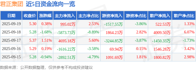 股票行情快报：君正集团（601216）9月19日主力资金净买入995.02万元