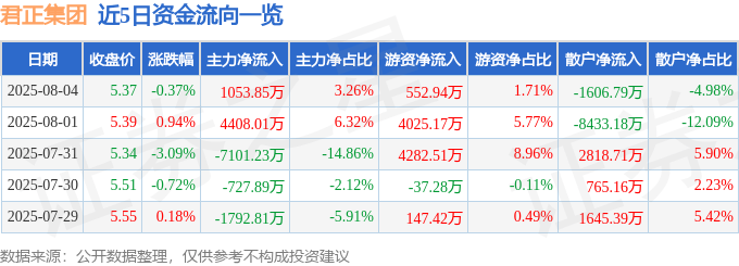 股票行情快报：君正集团（601216）8月4日主力资金净买入1053.85万元