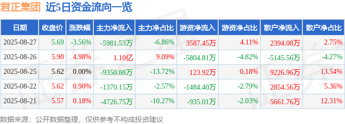 股票行情快报：君正集团（601216）8月27日主力资金净卖出5981.53万元