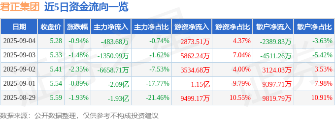 股票行情快报：君正集团（601216）9月4日主力资金净卖出483.68万元