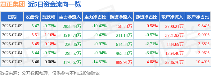股票行情快报：君正集团（601216）7月9日主力资金净卖出2858.44万元
