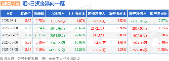 股票行情快报：君正集团（601216）8月11日主力资金净买入1138.59万元