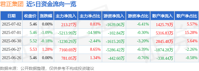 股票行情快报：君正集团（601216）7月2日主力资金净买入213.27万元