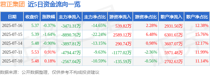 股票行情快报：君正集团（601216）7月16日主力资金净卖出3471.31万元