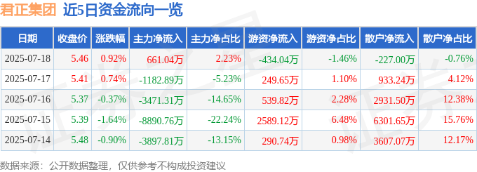 股票行情快报：君正集团（601216）7月18日主力资金净买入661.04万元
