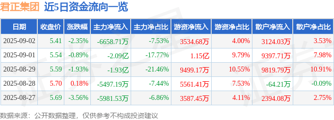 股票行情快报：君正集团（601216）9月2日主力资金净卖出6658.71万元