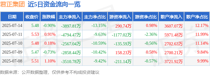 股票行情快报：君正集团（601216）7月14日主力资金净卖出3897.81万元