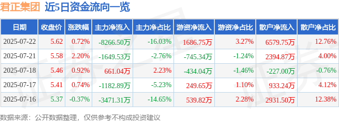 股票行情快报：君正集团（601216）7月22日主力资金净卖出8266.50万元