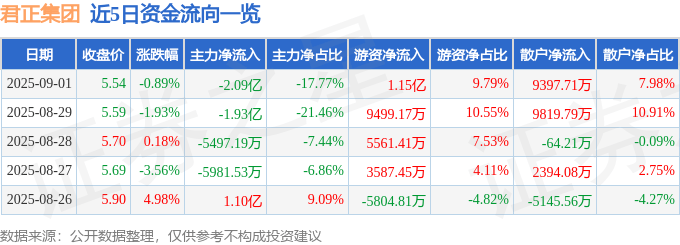 股票行情快报：君正集团（601216）9月1日主力资金净卖出2.09亿元