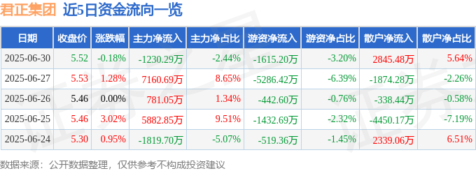 股票行情快报：君正集团（601216）6月30日主力资金净卖出1230.29万元