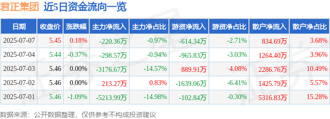 股票行情快报：君正集团（601216）7月7日主力资金净卖出220.36万元