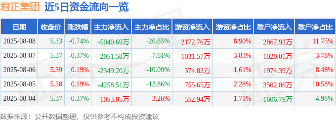 股票行情快报：君正集团（601216）8月8日主力资金净卖出5040.69万元